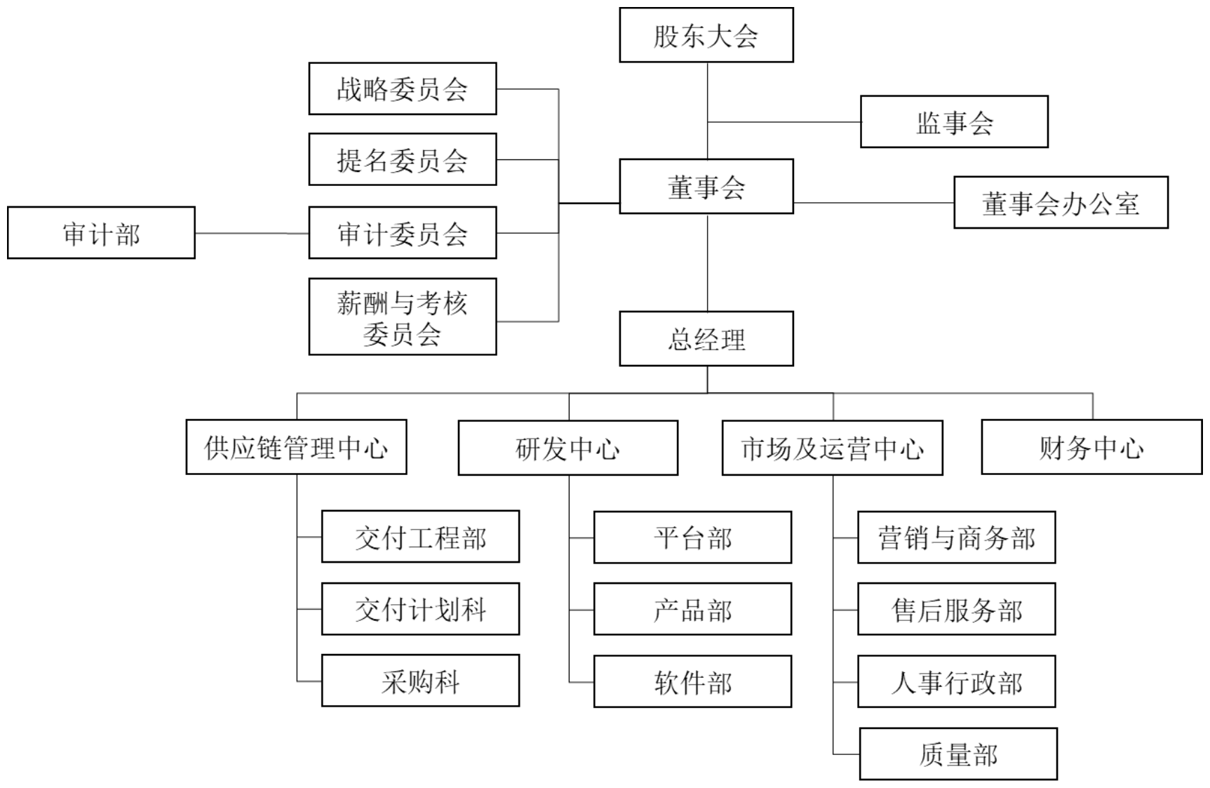 燕麦科技组织架构图(招股书)
