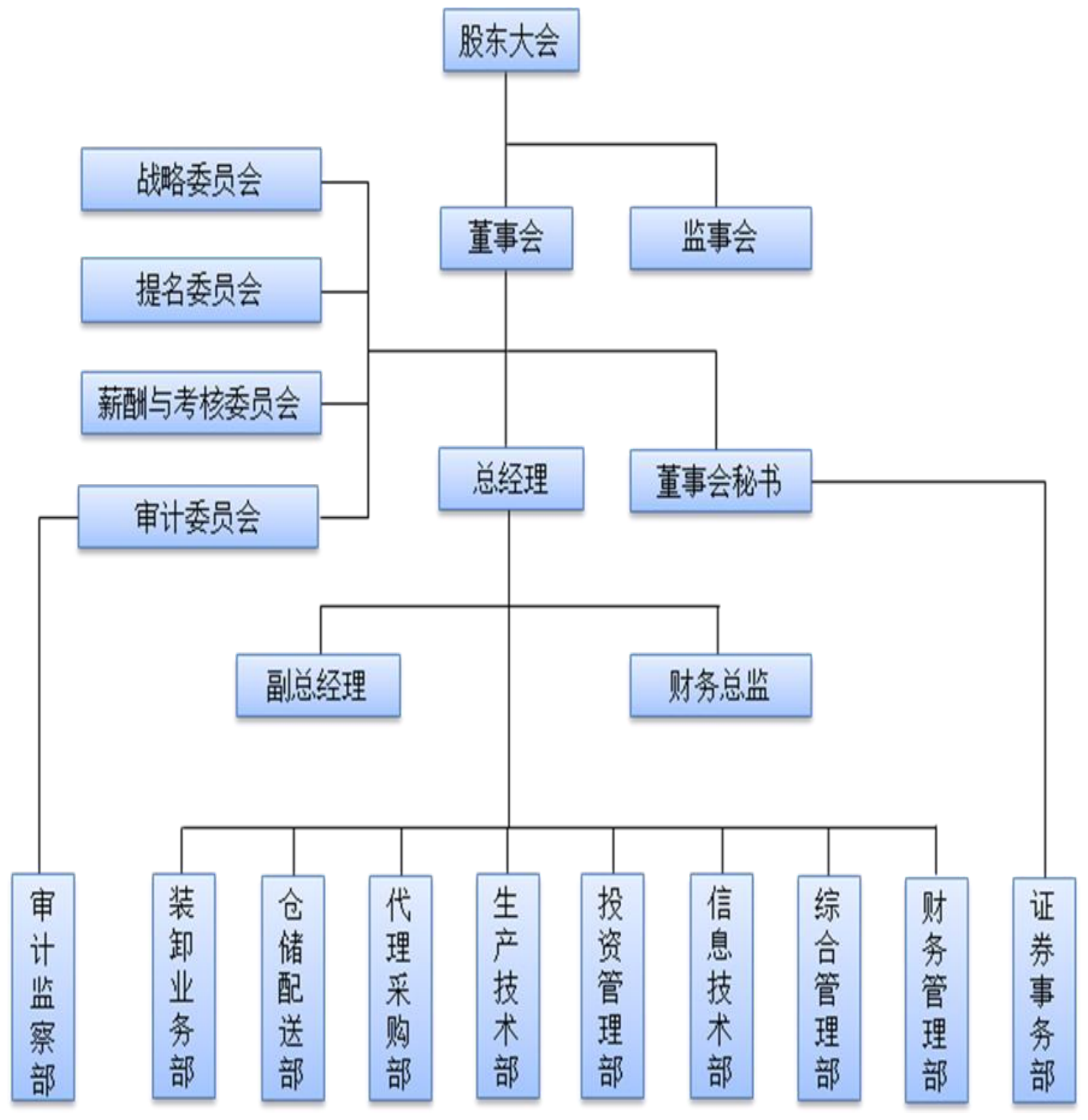 万林物流组织架构图